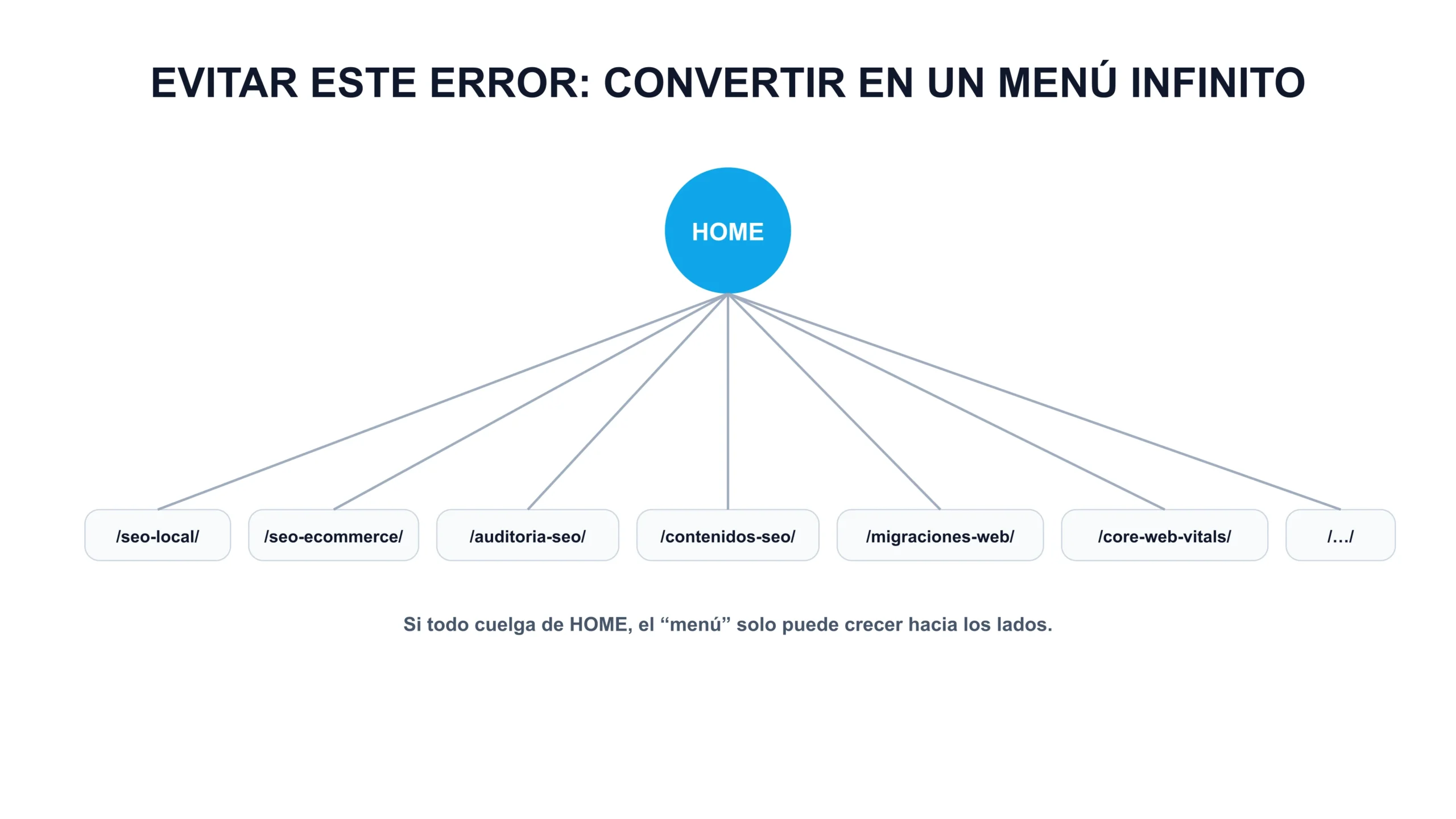 Cómo asignar una página padre en WordPress (jerarquía real con ejemplos de URLs)