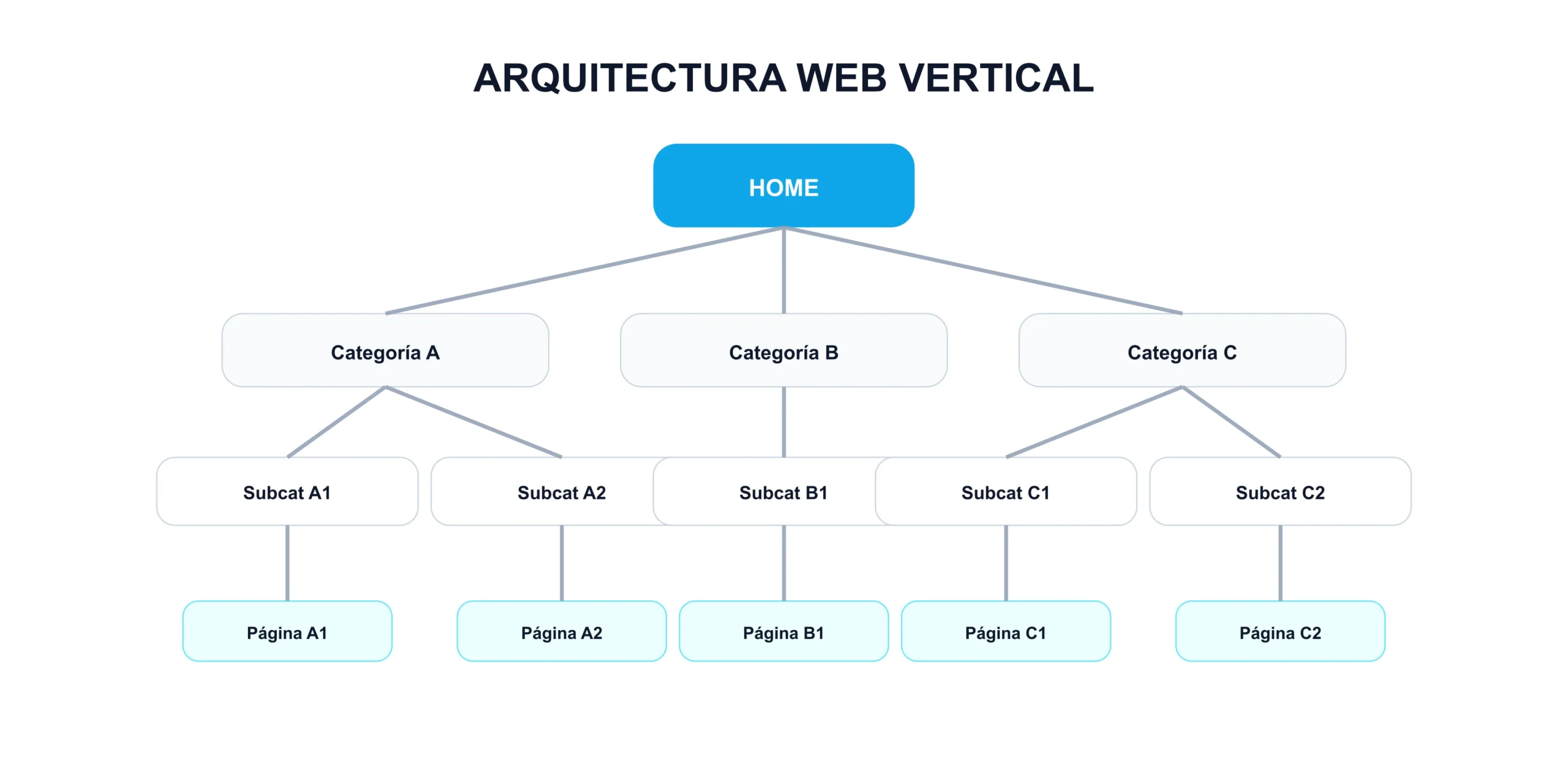 Cómo asignar una página padre en WordPress (jerarquía real con ejemplos de URLs)